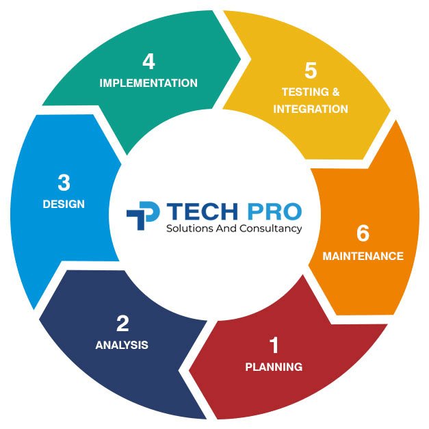 Tech Pro Process